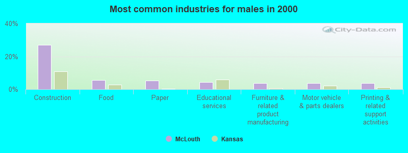 Most common industries for males in 2000