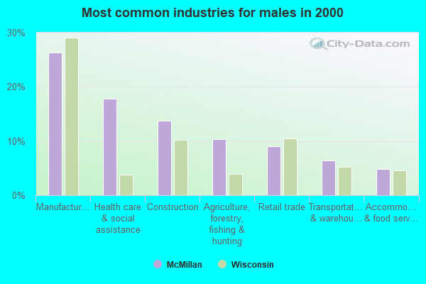 McMillan, Wisconsin (WI 54449) profile population, maps, real estate