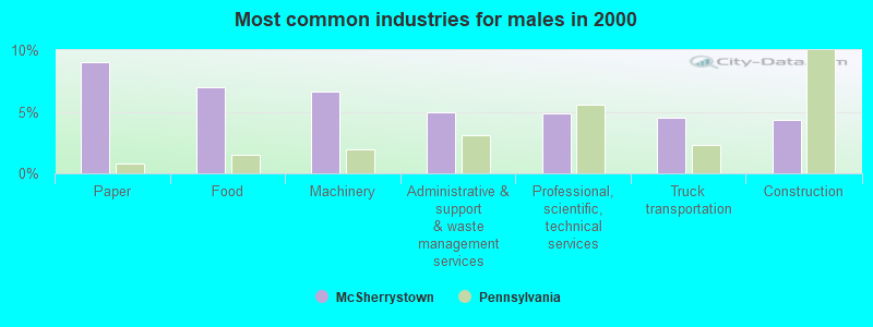 Most common industries for males in 2000