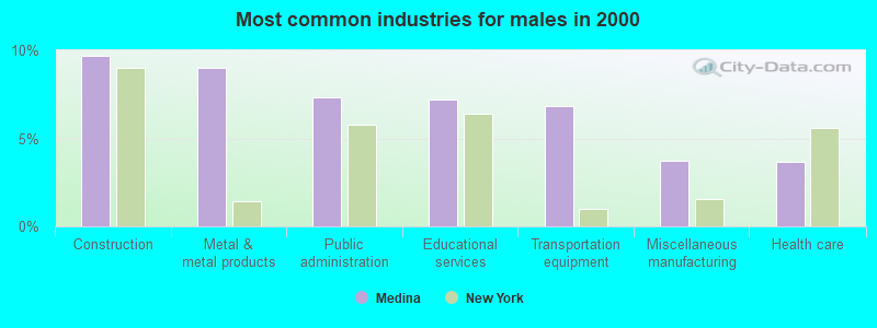 Most common industries for males in 2000