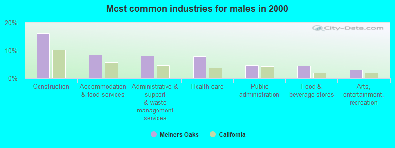 Most common industries for males in 2000