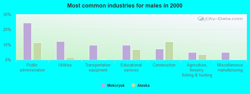 Most common industries for males in 2000