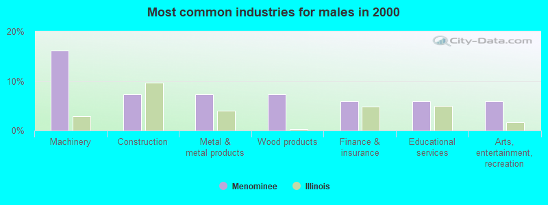 Most common industries for males in 2000