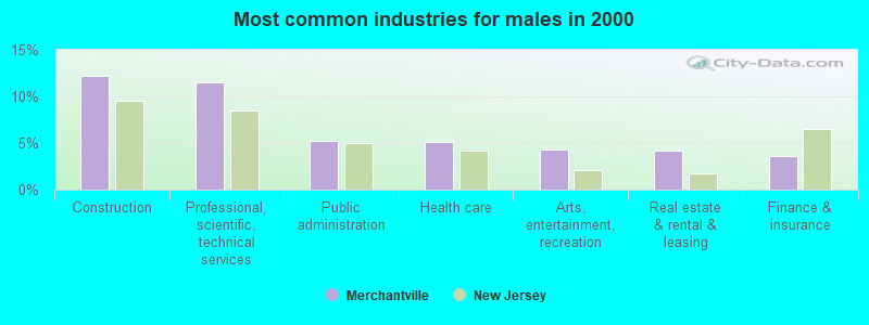 Most common industries for males in 2000