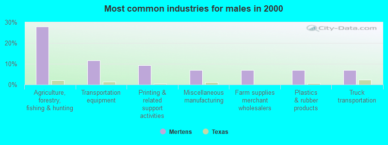 Most common industries for males in 2000