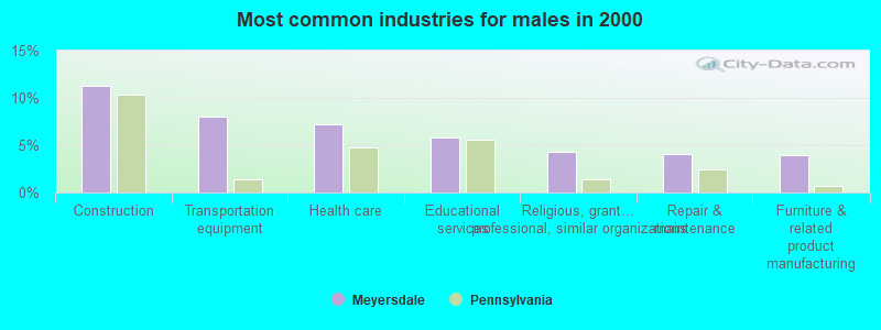 Most common industries for males in 2000