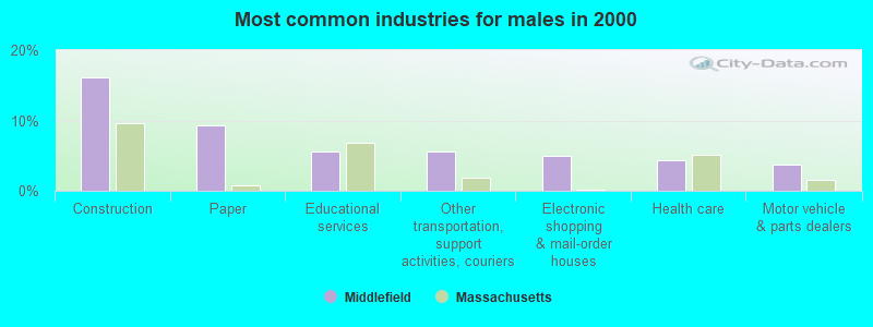 Most common industries for males in 2000