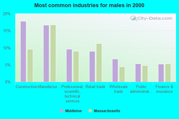 Middleton, Massachusetts (MA 01949) profile: population, maps, real