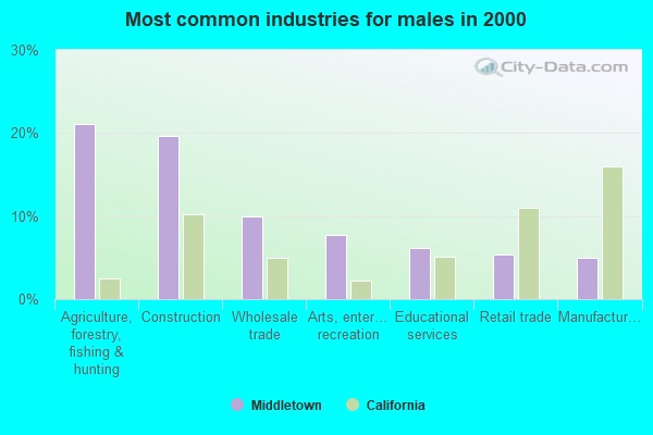 Middletown, California (CA 95461) profile population, maps, real