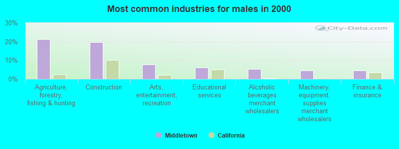 Most common industries for males in 2000