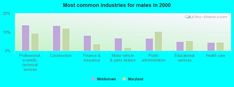 Most common industries for males in 2000