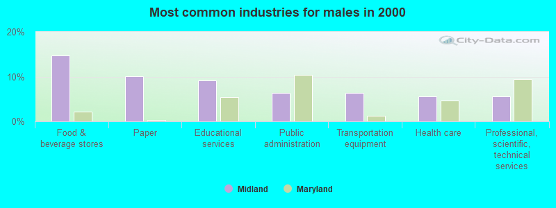 Most common industries for males in 2000