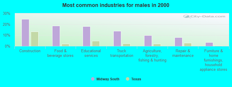 Most common industries for males in 2000