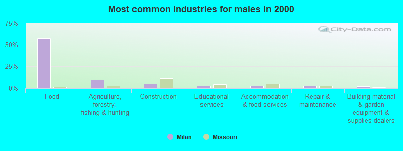 Most common industries for males in 2000