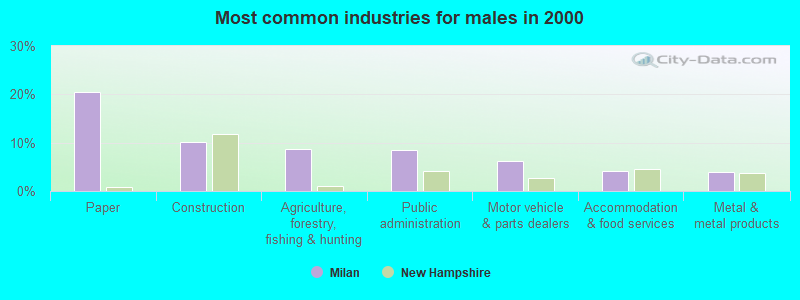 Most common industries for males in 2000