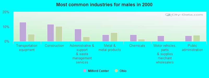 Most common industries for males in 2000