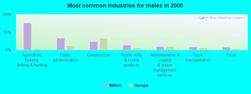 Most common industries for males in 2000