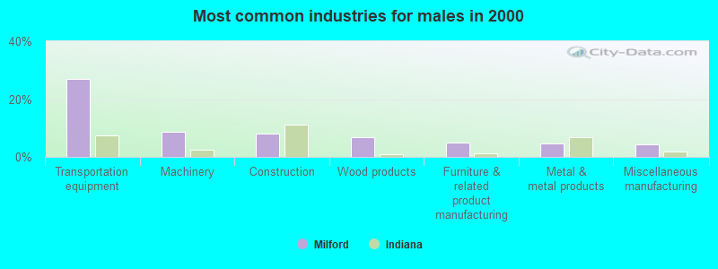 Most common industries for males in 2000