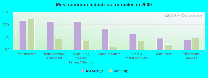 Most common industries for males in 2000