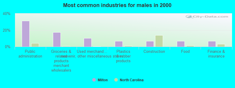 Most common industries for males in 2000