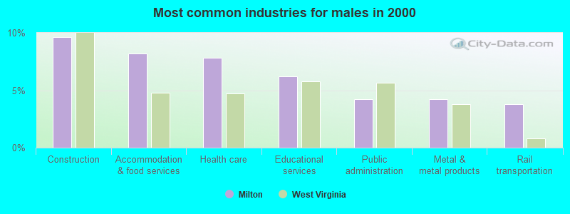 Most common industries for males in 2000