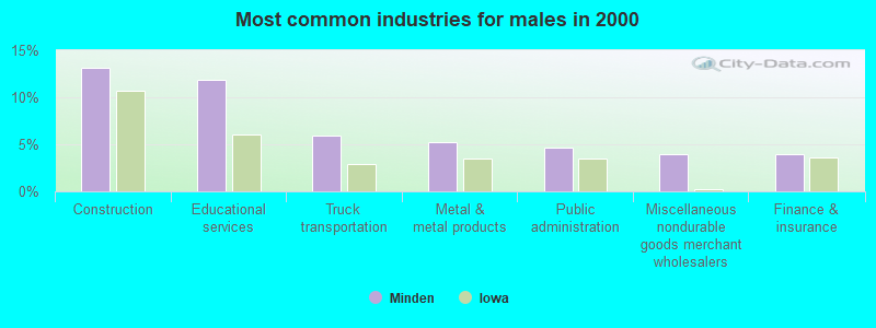 Most common industries for males in 2000