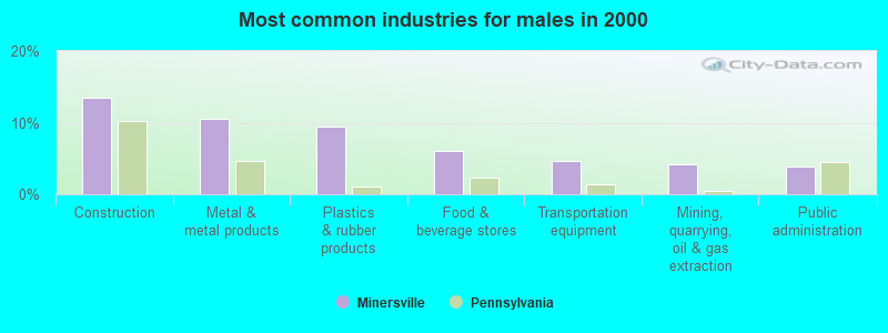 Most common industries for males in 2000