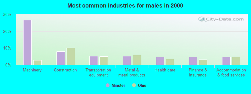 Most common industries for males in 2000