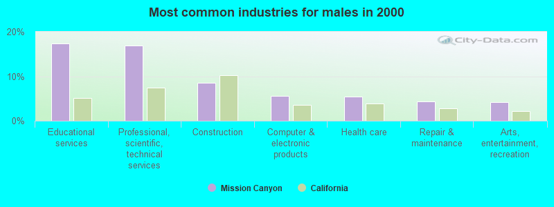 Most common industries for males in 2000