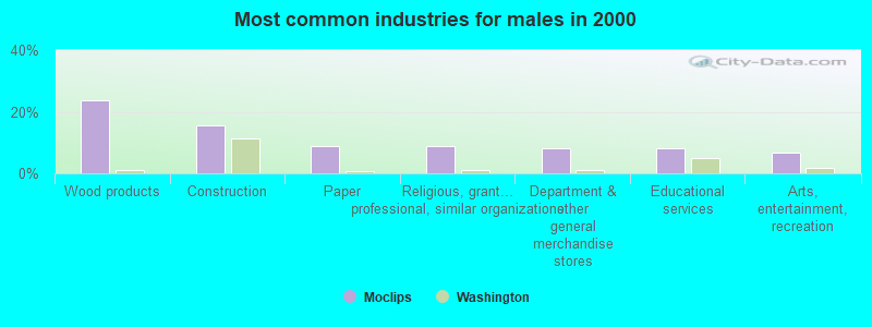 Most common industries for males in 2000