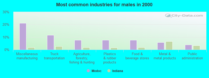 Most common industries for males in 2000