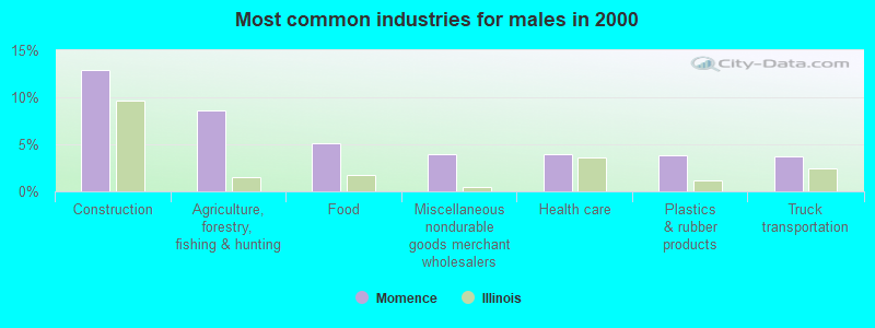 Most common industries for males in 2000