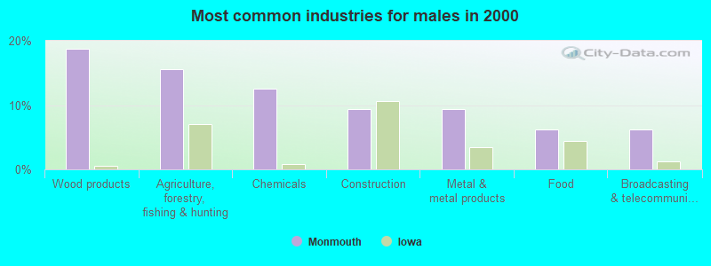 Most common industries for males in 2000