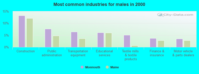 Most common industries for males in 2000