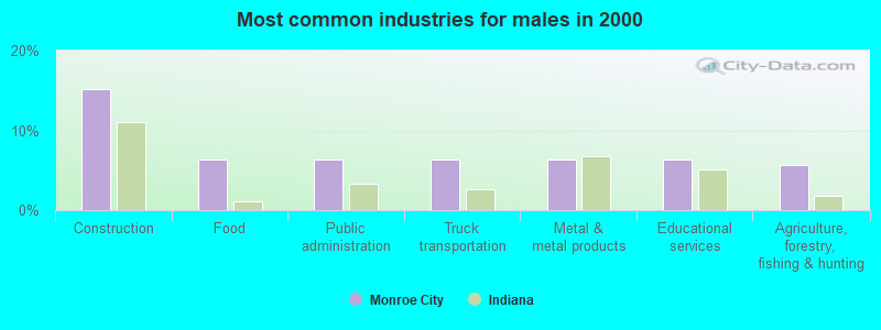 Most common industries for males in 2000