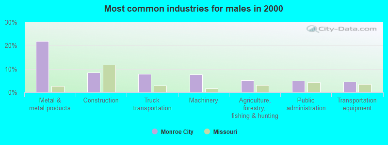 Most common industries for males 