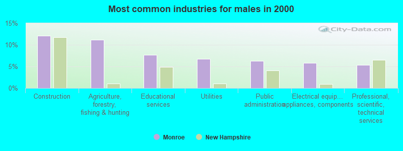 Most common industries for males in 2000