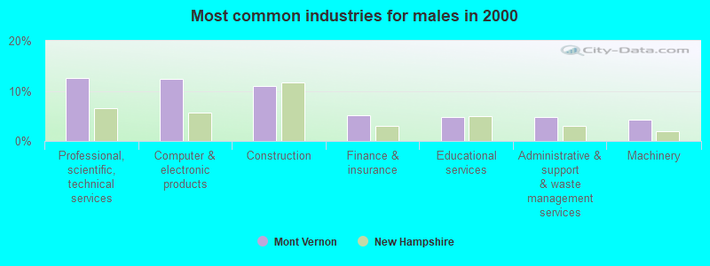 Most common industries for males in 2000