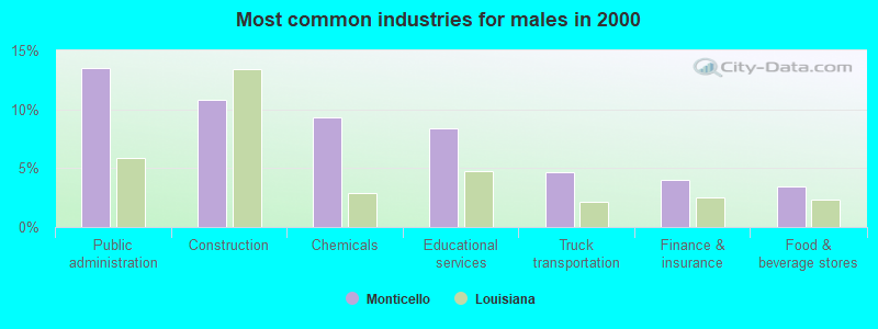 Most common industries for males in 2000