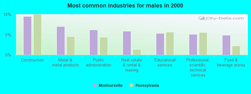 Most common industries for males in 2000