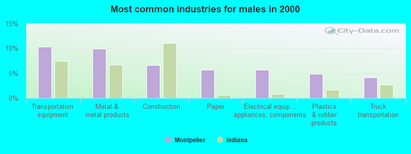 Most common industries for males in 2000