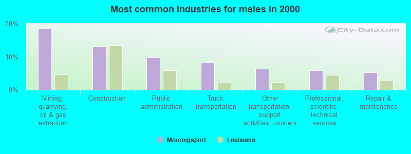 Most common industries for males in 2000