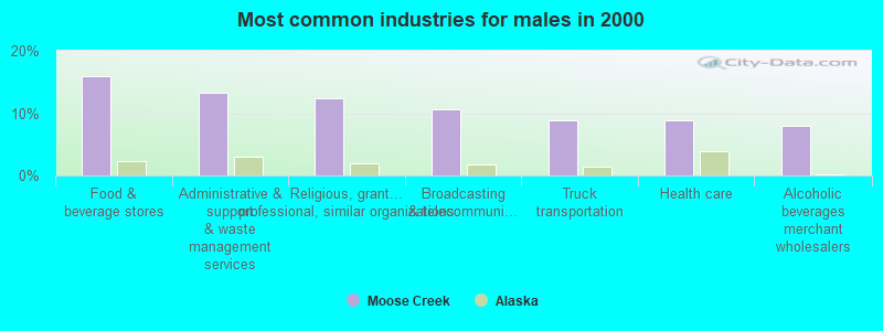 Most common industries for males in 2000