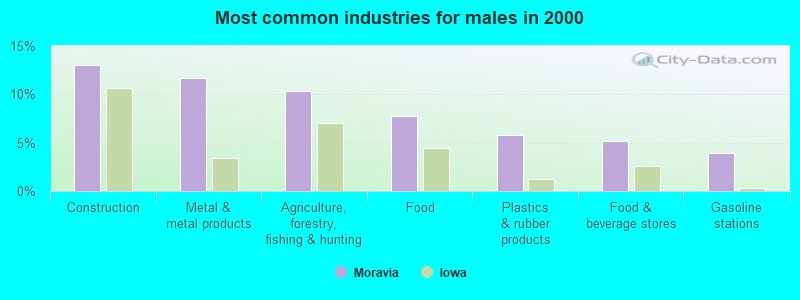 Most common industries for males in 2000