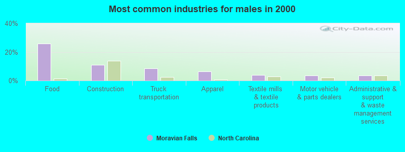 Most common industries for males in 2000