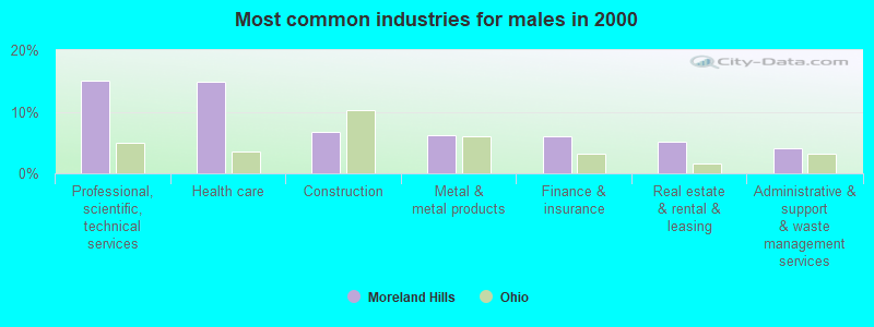 Most common industries for males in 2000