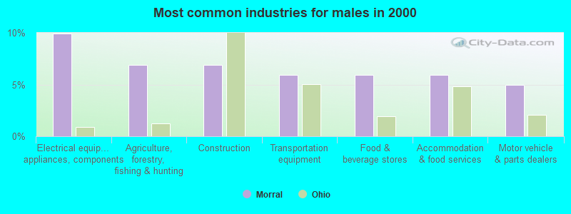 Most common industries for males in 2000