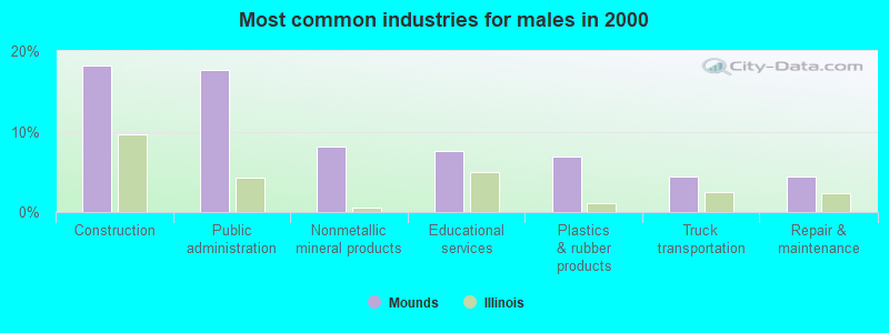 Most common industries for males in 2000