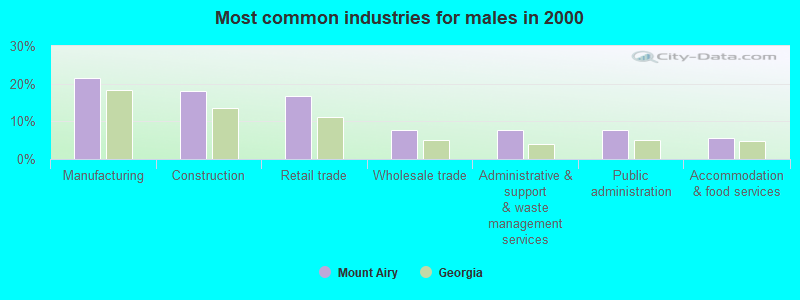 Most common industries for males in 2000