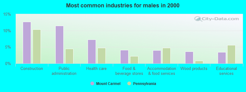 Most common industries for males in 2000